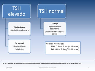 TSH
elevado

TSH normal
T4 Bajo

T4 disminuido
Hipotiroidismo Primario

T4 normal
Hipotiroidismo
Subclínico

Hipotiroidismo
Secundario
Enfermedad No Tiroidea
Severa

Valores Normales:
TSH: 0.5 – 4.5 mU/L (Normal)
T4L: 0.8 – 2.8 ng/dL (Normal)

M. So; R. MacIsaac; M. Grossmann. HYPOTHYROIDISM. Investigation and Management. Australian Family Physician Vol. 41, No. 8, august 2012

8/1/2014

Hipotiroidismo-Dr.H.Martín

8

 