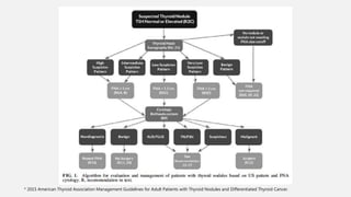 * 2015 American Thyroid Association Management Guidelines for Adult Patients with Thyroid Nodules and Differentiated Thyroid Cancer.
 