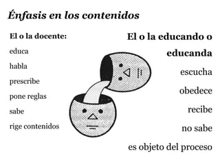 Énfasis en los contenidos
El o la docente:      El o la educando o
educa                          educanda
habla
                                   escucha
prescribe
                                  obedece
pone reglas

sabe                                recibe
rige contenidos                    no sabe

                      es objeto del proceso
 
