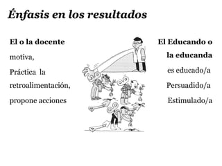 Énfasis en los resultados

El o la docente             El Educando o

motiva,                       la educanda

Práctica la                   es educado/a

retroalimentación,            Persuadido/a

propone acciones              Estimulado/a
 