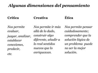 Algunas dimensiones del pensamiento

Crítica           Creativa              Ética

Nos permite       Nos permite ir más    Nos permite pensar
evaluar,          allá de lo dado,      cuidadosamente;
juzgar, analizar, construir algo        comprender que la
establecer        diferente, añadir a   solución lógica de
conexiones,       lo real sentidos      un problema puede
predecir,         nuevos que lo         no ser la mejor
etc.              enriquezcan.          solución.
 