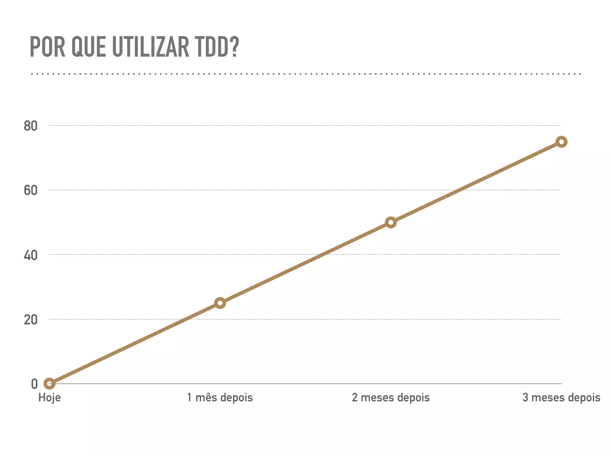 POR QUE UTILIZAR TDD?
0
20
40
60
80
Hoje 1 mês depois 2 meses depois 3 meses depois
 