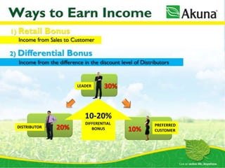 LEADER     30%



                       10-20%
                       DIFFERENTIAL         PREFERRED
DISTRIBUTOR   20%         BONUS       10%   CUSTOMER
 