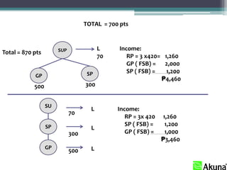 TOTAL = 700 pts



                       SUP               L     Income:
Total = 870 pts
                                         70       RP = 3 x420= 1,260
                                                  GP ( FSB) = 2,000
                                    SP            SP ( FSB) =   1,200
            GP
                                                              ₱4,460
            500                    300


                  SU
                                     L        Income:
                             70
                                                 RP = 3x 420   1,260
                  SP                             SP ( FSB) =    1,200
                                     L
                             300                 GP ( FSB) =    1,000
                                                               ₱3,460
                  GP                 L
                             500
 