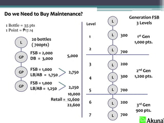 Do we Need to Buy Maintenance?
                                                            Generation FSB
                                                  L            3 Levels
1 Bottle = 35 pts                         Level
1 Point = ₱17.14
                                           1      L   300       1st Gen
               20 bottles
        L                                                     1,000 pts.
               ( 700pts)
                                           2      L
              FSB = 2,000                             700
       GP                       5,000
              DB = 3,000
                                           3      L   200
              FSB = 1,000                                      2nd Gen
       GP                        2,750
              LB/AB = 1,750                           300     1,200 pts.
                                           4      L
              FSB = 1,000
       GP                         2,250
              LB/AB = 1,250                5      L   700
                                 10,000
                        Retail = 12,600
                                           6      L   200
                                 22,600                        3rd Gen
                                                               900 pts.
                                           7      L   700
 