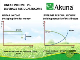 LINEAR INCOME VS.
     LEVERAGE RESIDUAL INCOME

LINEAR INCOME                               LEVERAGE RESIDUAL INCOME
Swapping time for money                     Building network of Distributors
M                                           M
O                                           O
N                                           N
E                                           E
Y                                           Y
                  EFFORT                                                  INCOME
                                                EFFORT

                             INCOME




                                TIME                                        TIME

    LINEAR INCOME – EFFORT = INCOME STOPS   LEVERAGE RESIDUAL - EFFORT   = INCOME
                   STOPS                        INCOME          STOPS      CONTINUES
 