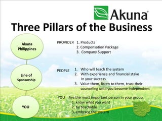 Three Pillars of the Business
   Akuna       PROVIDER 1. Products
 Philippines            2. Compensation Package
                        3. Company Support



               PEOPLE   1. Who will teach the system
   Line of              2. With experience and financial stake
 Sponsorship               In your success
                        3. Value them, listen to them, trust their
                           counseling until you become independent

               YOU Are the most important person in your group
                     1. know what you want
   YOU               2. be teachable
                     3. embrace the system
 