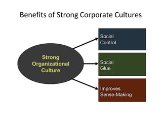 Benefits of Strong Corporate Cultures
Strong
Organizational
Culture
Social
Control
Social
Glue
Improves
Sense-Making
 