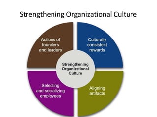 Strengthening Organizational Culture
 
