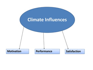 Climate Influences
Motivation Performance Satisfaction
 