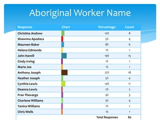Aboriginal Worker Name
Response

Chart

Percentage

Count

Christine Andrew

10%

8

Shawnna Apodaca

5%

4

Maureen Baker

8%

6

Helena Edmonds

1%

1

John Hamill

19%

15

Cindy Irving

1%

1

Maria Joe

1%

1

Anthony Joseph

22%

18

Heather Joseph

5%

4

Cynthia Lewis

14%

11

Deanna Lewis

2%

2

Fran Thevarge

4%

3

Charlene Williams

5%

4

Tanina Williams

1%

1

Chris Wells

1%

1

Total Responses

80

 
