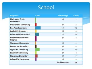 School
Response

Chart

Percentage

Count

Blackwater Creek
Elementary

1%

1

Brackendale Elementary

4%

3

Don Ross Secondary

24%

19

Garibaldi Highlands

5%

4

Howe Sound Secondary

15%

12

Reconnect Alternative
Program

5%

4

Mamquam Elementary

3%

2

Pemberton Secondary

5%

4

Signal Hill Elementary

19%

15

Squamish Elementary

5%

4

Stawamus Elementary

9%

7

Valleycliffe Elementary

5%

4

Total Responses

79

 
