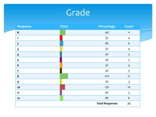 Grade
Response

Chart

Percentage

Count

K

14%

11

1

5%

4

2

8%

6

3

5%

4

4

4%

3

5

4%

3

6

5%

4

7

4%

3

8

22%

17

9

4%

3

10

13%

10

11

4%

3

12

8%

6

Total Responses

77

 
