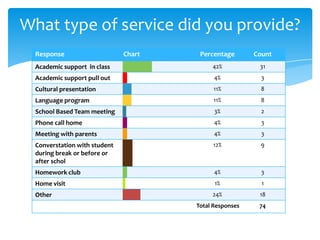 What type of service did you provide?
Response

Percentage

Count

Academic support in class

42%

31

Academic support pull out

4%

3

Cultural presentation

11%

8

Language program

11%

8

School Based Team meeting

3%

2

Phone call home

4%

3

Meeting with parents

4%

3

Converstation with student
during break or before or
after schol

12%

9

Homework club

4%

3

Home visit

1%

1

24%

18

Total Responses

74

Other

Chart

 