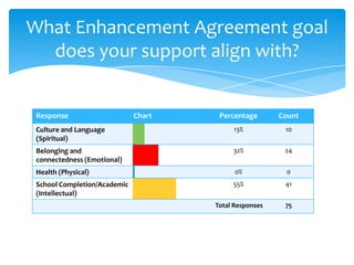 What Enhancement Agreement goal
does your support align with?

Response

Chart

Percentage

Count

Culture and Language
(Spiritual)

13%

10

Belonging and
connectedness (Emotional)

32%

24

Health (Physical)

0%

0

School Completion/Academic
(Intellectual)

55%

41

Total Responses

75

 
