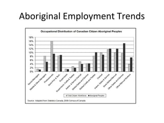 Aboriginal Employment Trends
 