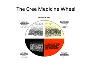 The Cree Medicine Wheel
 