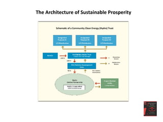 The	
  Architecture	
  of	
  Sustainable	
  Prosperity	
  
 