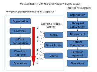 Working Effectively with Aboriginal Peoples™: Duty to Consult
                                                             Reduced Risk Approach
Aboriginal Consultation Increased RISK Approach
                                                               Organization

      Organization
                                  Aboriginal Peoples            Aboriginal
                                       Activity                Consultation
                              R
       Government
                              I
                                           Media               Government
                              S
        Official
                              K                                  Official
      Consultation
                                       Direct Action           Consultation
                              Z
        Permit or                                                Permit or
        Approval              O
                                           Courts                Approval
                              N

       Operations             E                                 Operations

                                                                             © 2008 Indigenous Corporate Training Inc.
 