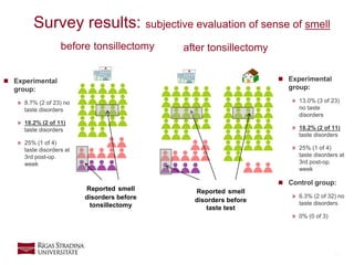 13
Survey results: subjective evaluation of sense of smell
Reported smell
disorders before
tonsillectomy
 Experimental
group:
» 8.7% (2 of 23) no
taste disorders
» 18.2% (2 of 11)
taste disorders
» 25% (1 of 4)
taste disorders at
3rd post-op.
week
Reported smell
disorders before
taste test
 Experimental
group:
» 13.0% (3 of 23)
no taste
disorders
» 18.2% (2 of 11)
taste disorders
» 25% (1 of 4)
taste disorders at
3rd post-op.
week
 Control group:
» 6.3% (2 of 32) no
taste disorders
» 0% (0 of 3)
before tonsillectomy after tonsillectomy
 