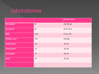 Normal values
hemoglobin 67 120-150 g/l
hematocrit 20 37-47 vol %
WBC 9.93 5-10 x 10/l
Platelet count 178 150-350
segementers .46 .50-.70
lymphocytes .37 .20-.40
eosinophils .01 .02-.04
stabs .01 .03-.05
 
