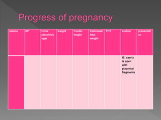 edema BP Urine
albumin/s
ugar
weight Fundic
height
Estimated
fetal
weight
FHT station presentati
on
IE: cervix
is open
with
placental
fragments
 