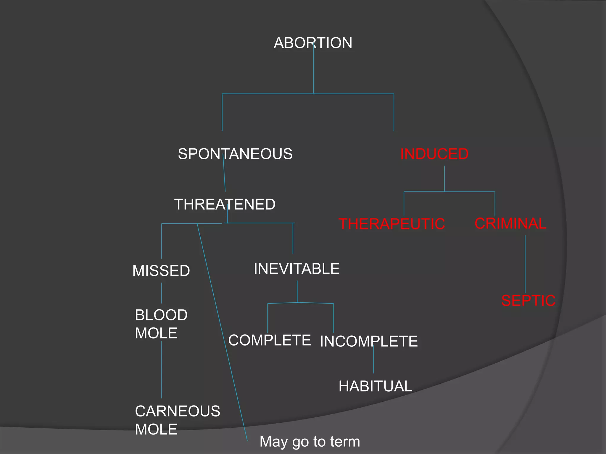 ABORTION
SPONTANEOUS
THREATENED
MISSED INEVITABLE
BLOOD
MOLE COMPLETE INCOMPLETE
CARNEOUS
MOLE
INDUCED
THERAPEUTIC CRIMINAL
SEPTIC
May go to term
HABITUAL
 