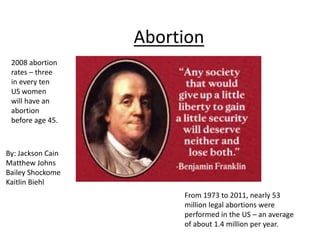 Abortion 
By: Jackson Cain 
Matthew Johns 
Bailey Shockome 
Kaitlin Biehl 
From 1973 to 2011, nearly 53 
million legal abortions were 
performed in the US – an average 
of about 1.4 million per year. 
2008 abortion 
rates – three 
in every ten 
US women 
will have an 
abortion 
before age 45. 
 