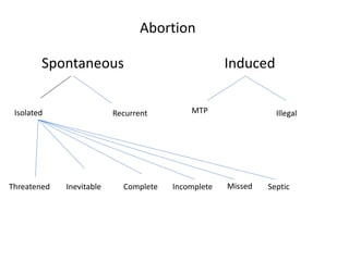 Abortion
Spontaneous Induced
Isolated Recurrent MTP Illegal
Threatened Inevitable IncompleteComplete Missed Septic
 