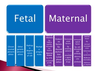 Fetal
Chrom
osomal
abnorm
alities
Other
genetic
abnorm
alities
Hydrop
ic
degene
ration
of villi
Multipl
e
pregna
ncies
Maternal
Maternal
infections
Eg:
TORCH,
syphilis,
mycoplas
ma,
listeria
Maternal
disease
Eg: HTN,
uncontroll
ed DM,
CKD
Endocri
ne
factors
Eg:
thyroid
dysfunc
tion
Luteal
phase
defect
Environm
ental
factors
Eg:
smoking,
radiation
,
anastheti
c agent,
alcohol,
drugs
Immunol
ogical
factor
Eg: anti
phosphol
ipid
antibody,
Alloimm
une
amtibody
Uterine
factor
Eg:
cervical
incompet
ence
Asherman
’s
syndrome
Mullerian
anomalies
Submuco
us myoma
 