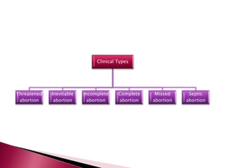 Clinical Types
Threatened
abortion
Inevitable
abortion
Incomplete
abortion
Complete
abortion
Missed
abortion
Septic
abortion
 