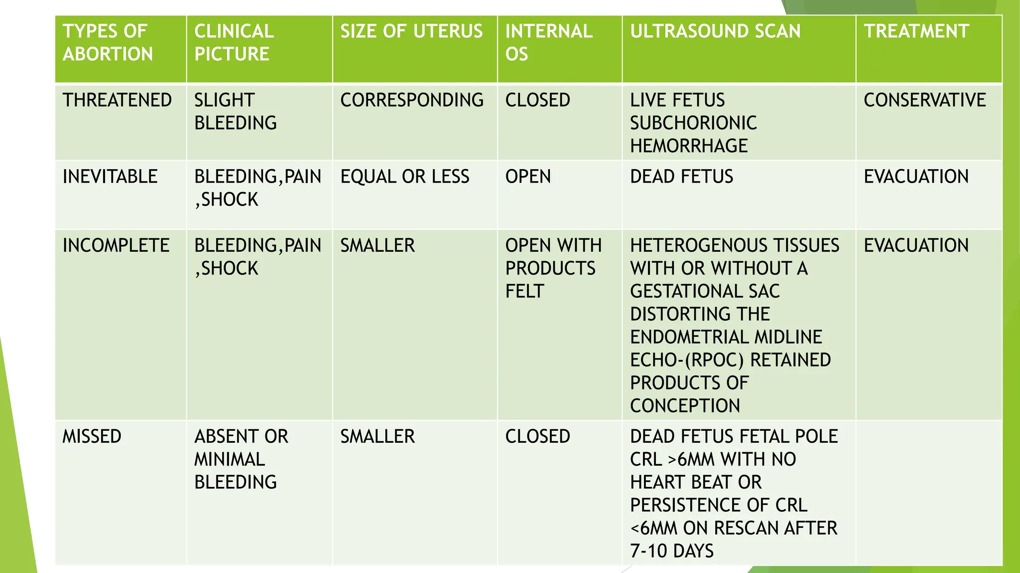 TYPES OF
ABORTION
CLINICAL
PICTURE
SIZE OF UTERUS INTERNAL
OS
ULTRASOUND SCAN TREATMENT
THREATENED SLIGHT
BLEEDING
CORRESPONDING CLOSED LIVE FETUS
SUBCHORIONIC
HEMORRHAGE
CONSERVATIVE
INEVITABLE BLEEDING,PAIN
,SHOCK
EQUAL OR LESS OPEN DEAD FETUS EVACUATION
INCOMPLETE BLEEDING,PAIN
,SHOCK
SMALLER OPEN WITH
PRODUCTS
FELT
HETEROGENOUS TISSUES
WITH OR WITHOUT A
GESTATIONAL SAC
DISTORTING THE
ENDOMETRIAL MIDLINE
ECHO-(RPOC) RETAINED
PRODUCTS OF
CONCEPTION
EVACUATION
MISSED ABSENT OR
MINIMAL
BLEEDING
SMALLER CLOSED DEAD FETUS FETAL POLE
CRL >6MM WITH NO
HEART BEAT OR
PERSISTENCE OF CRL
<6MM ON RESCAN AFTER
7-10 DAYS
 