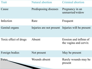 Abortion, classification, types, duties of doctor.pptx