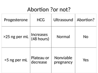 Abortion ?or not?
Progesterone HCG Ultrasound Abortion?
>25 ng per mL
Increases
(48 hours)
Normal No
<5 ng per mL
Plateau or
decrease
Nonviable
pregnancy
Yes
 