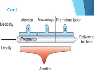 Abortion.ppt and its types for a presentation | PPT