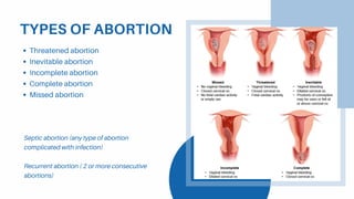 TYPES OF ABORTION
Threatened abortion
Inevitable abortion
Incomplete abortion
Complete abortion
Missed abortion
Septic abortion (any type of abortion
complicated with infection)
Recurrent abortion ( 2 or more consecutive
abortions)
 