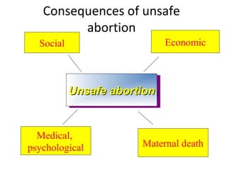 Consequences of unsafe 
abortion 
Social Economic 
UUUUnnnnssssaaaaffffeeee a aabbbboooorrrrttttiioioioonnnn 
Maternal death 
Medical, 
psychological 
 