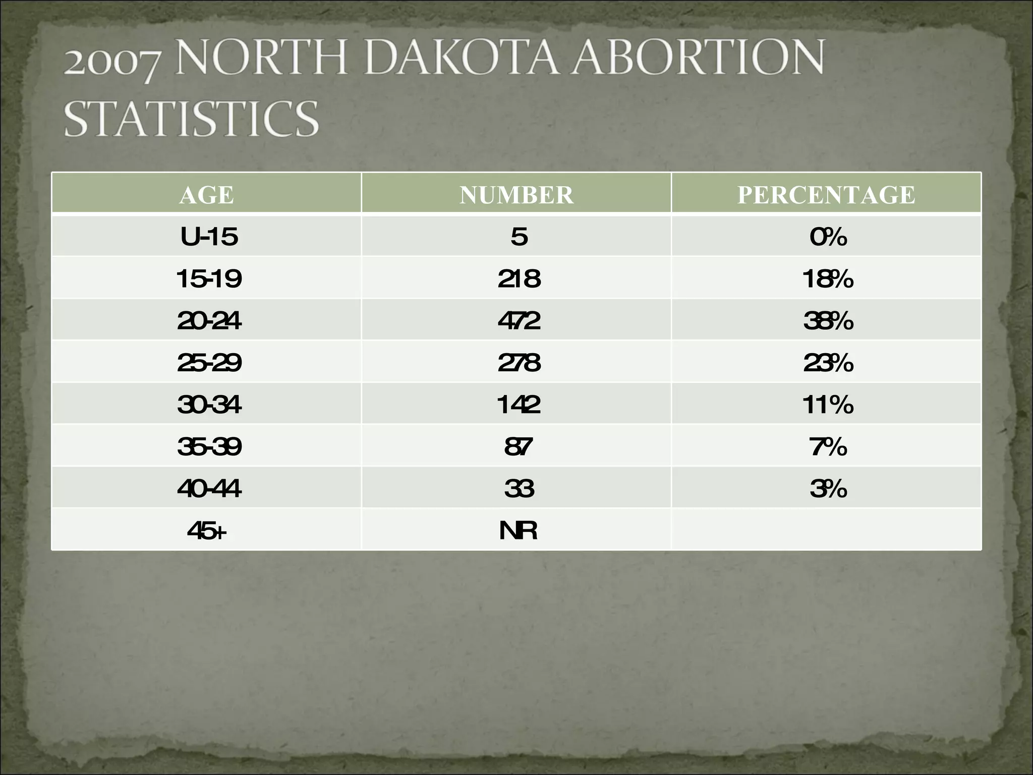 AGE NUMBER PERCENTAGE U-15 5 0% 15-19 218 18% 20-24 472 38% 25-29 278 23% 30-34 142 11% 35-39 87 7% 40-44 33 3% 45+ NR 
