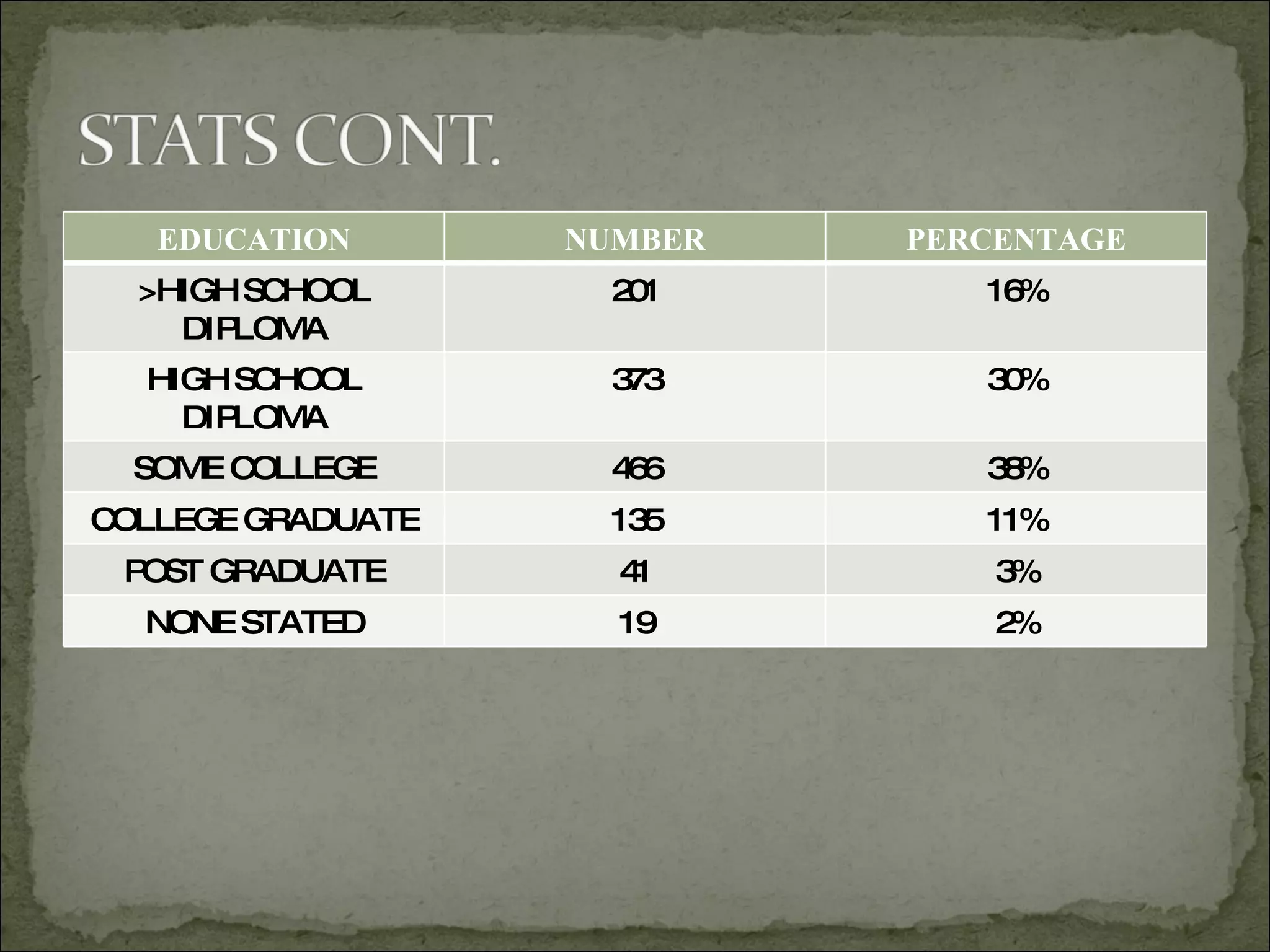 EDUCATION NUMBER PERCENTAGE >HIGH SCHOOL DIPLOMA 201 16% HIGH SCHOOL DIPLOMA 373 30% SOME COLLEGE 466 38% COLLEGE GRADUATE 135 11% POST GRADUATE 41 3% NONE STATED 19 2% 