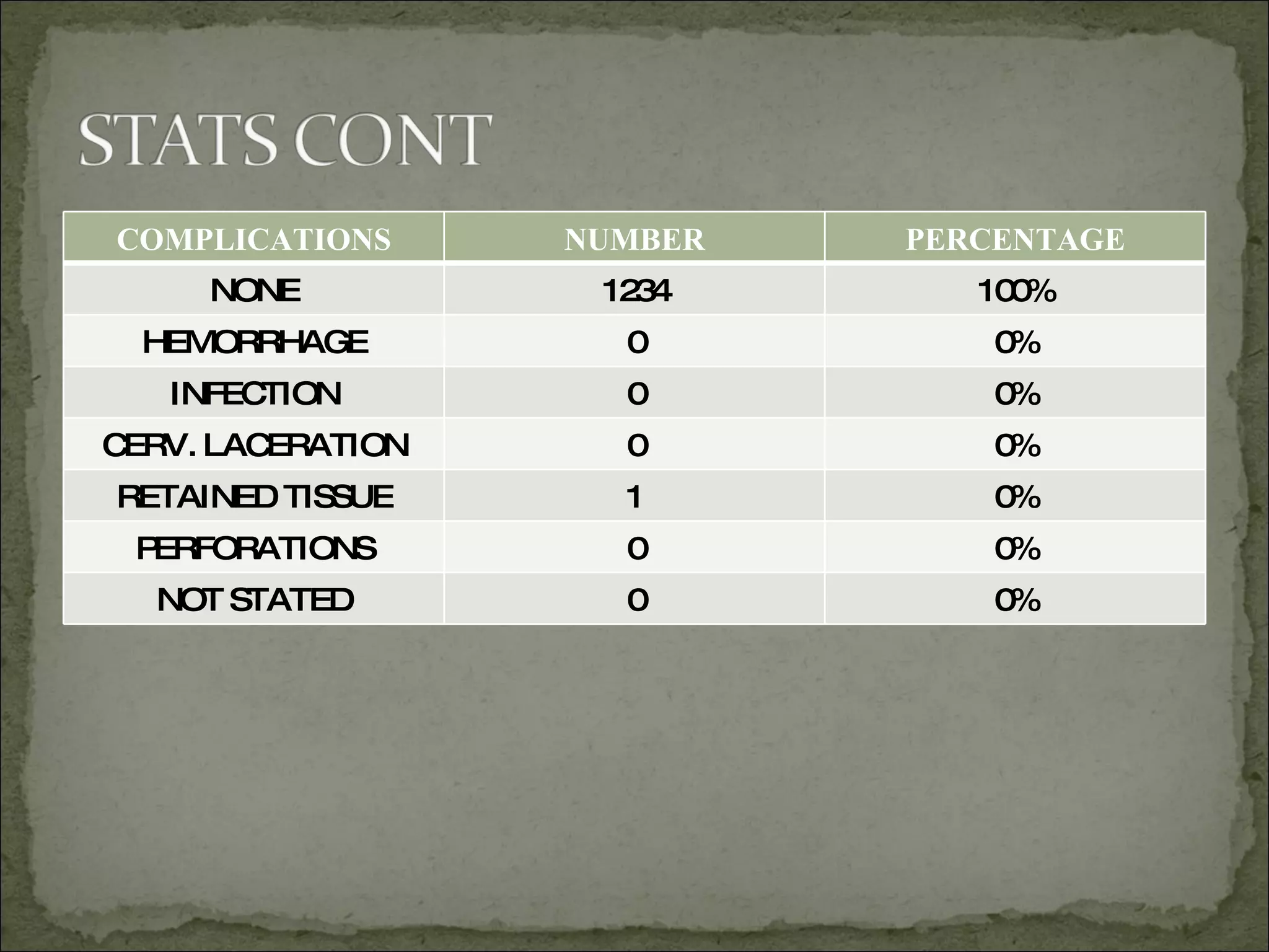 COMPLICATIONS NUMBER PERCENTAGE NONE 1234 100% HEMORRHAGE 0 0% INFECTION 0 0% CERV. LACERATION 0 0% RETAINED TISSUE 1 0% PERFORATIONS 0 0% NOT STATED 0 0% 