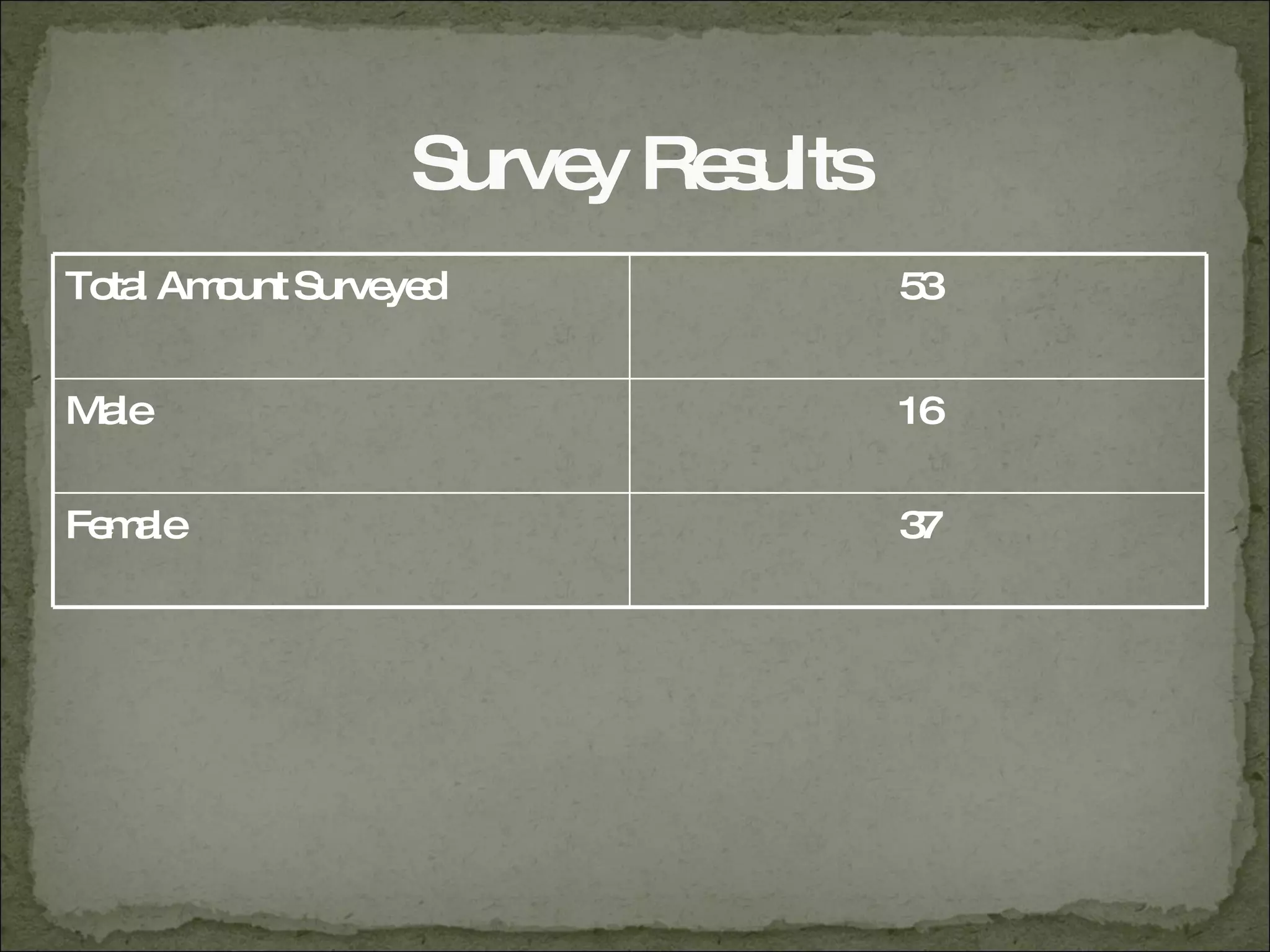 Survey Results Total Amount Surveyed 53 Male 16 Female 37 