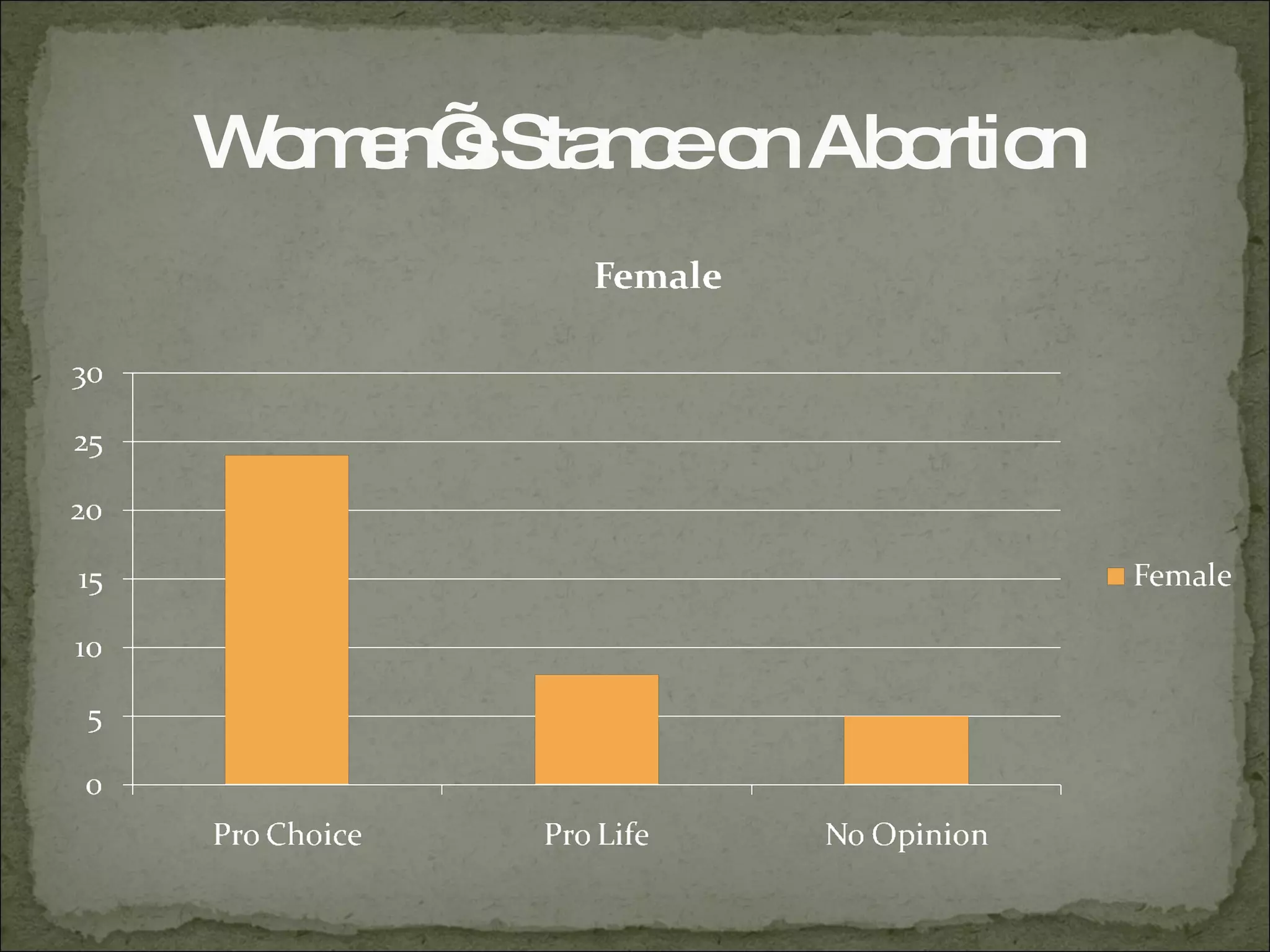 Women’s Stance on Abortion 