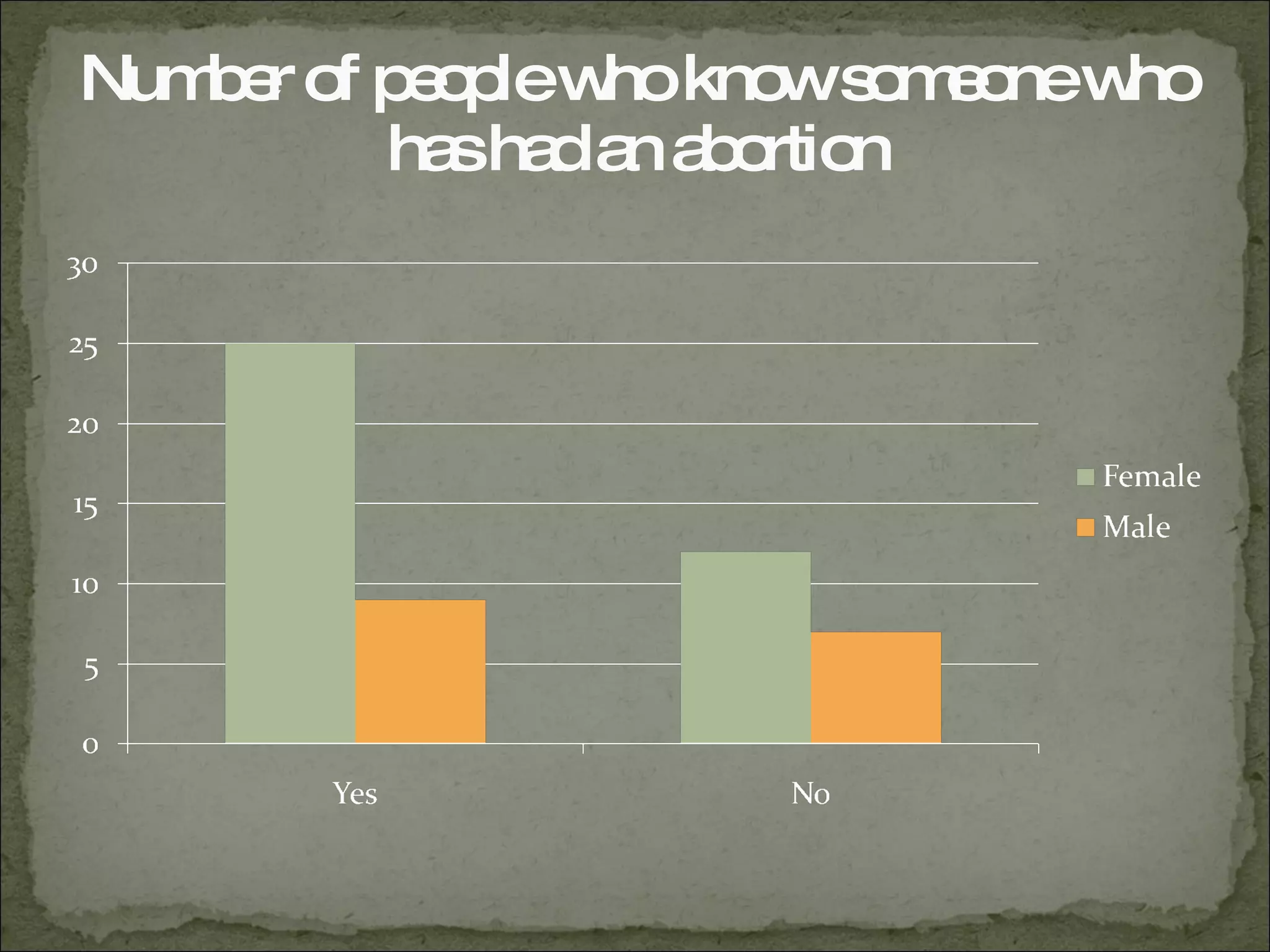 Number of people who know someone who has had an abortion 