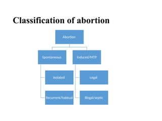 Classification of abortion
Abortion
Spontaneous
Isolated
Recurrent/habtual
Induced/MTP
Legal
Illegal/septic
 