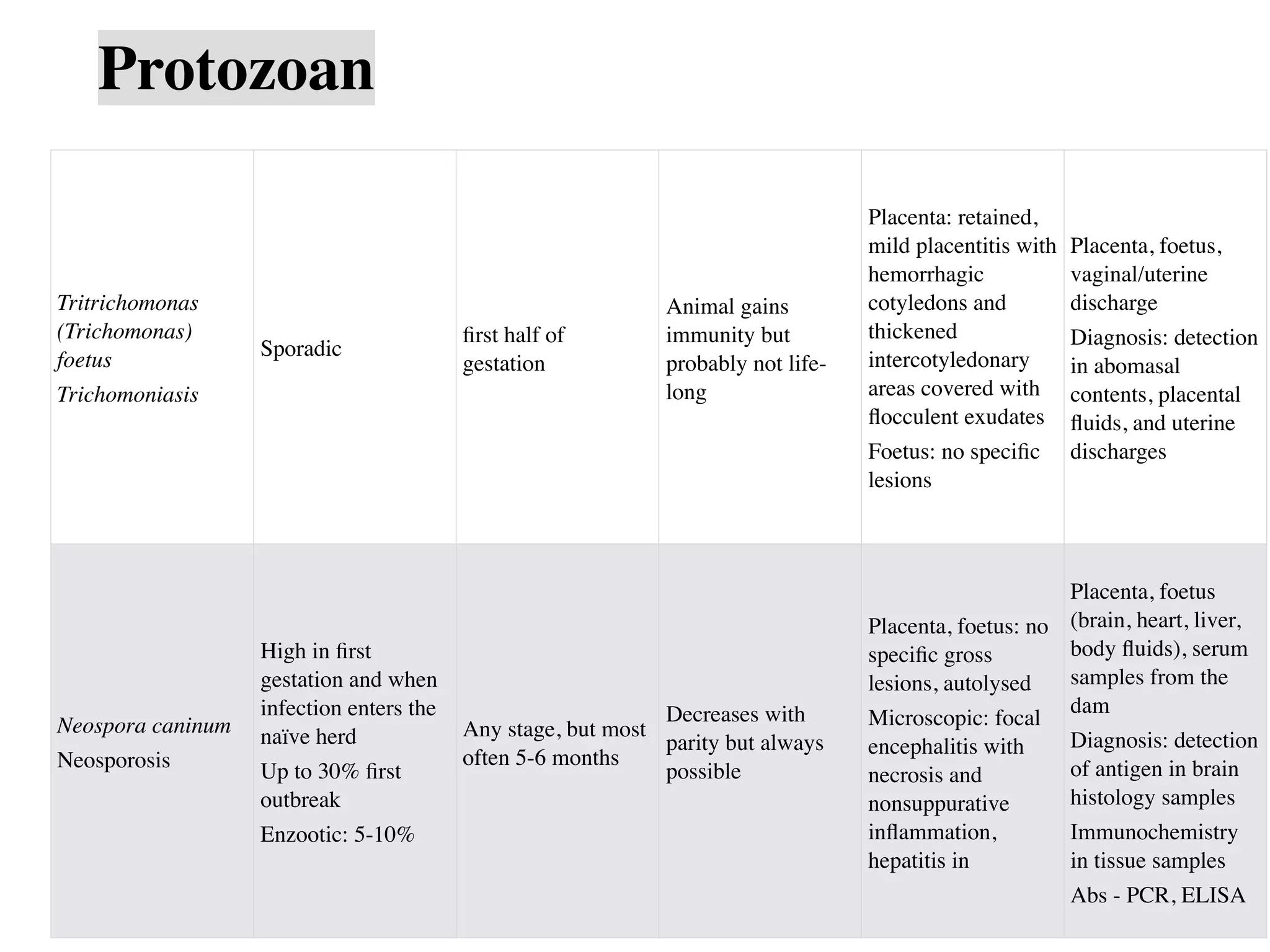 Protozoan
Tritrichomonas
(Trichomonas)
foetus
Trichomoniasis
Sporadic
ﬁrst half of
gestation
Animal gains
immunity but
probably not life-
long
Placenta: retained,
mild placentitis with
hemorrhagic
cotyledons and
thickened
intercotyledonary
areas covered with
ﬂocculent exudates
Foetus: no speciﬁc
lesions
Placenta, foetus,
vaginal/uterine
discharge
Diagnosis: detection
in abomasal
contents, placental
ﬂuids, and uterine
discharges
Neospora caninum
Neosporosis
High in ﬁrst
gestation and when
infection enters the
naïve herd
Up to 30% ﬁrst
outbreak
Enzootic: 5-10%
Any stage, but most
often 5-6 months
Decreases with
parity but always
possible
Placenta, foetus: no
speciﬁc gross
lesions, autolysed
Microscopic: focal
encephalitis with
necrosis and
nonsuppurative
inﬂammation,
hepatitis in
Placenta, foetus
(brain, heart, liver,
body ﬂuids), serum
samples from the
dam
Diagnosis: detection
of antigen in brain
histology samples
Immunochemistry
in tissue samples
Abs - PCR, ELISA
 