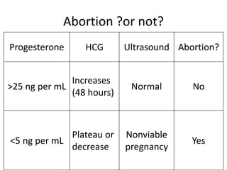 Abortion ?or not?
Progesterone HCG Ultrasound Abortion?
>25 ng per mL
Increases
(48 hours)
Normal No
<5 ng per mL
Plateau or
decrease
Nonviable
pregnancy
Yes
 