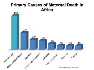 Primary Causes of Maternal Death in
Africa
34%
17%
10% 9%
6%
4% 4% 4%
Source: Khan et al. , Lancet 2006
 