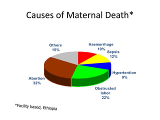 Causes of Maternal Death*
Haemorrhage
10%
Sepsis
12%
Hypertention
9%
Obstructed
labor
22%
Abortion
32%
Others
15%
 