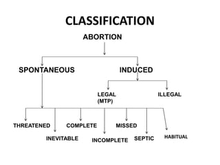 CLASSIFICATION
ABORTION
SPONTANEOUS INDUCED
THREATENED
INEVITABLE
COMPLETE
INCOMPLETE
MISSED
SEPTIC
LEGAL
(MTP)
ILLEGAL
HABITUAL
 