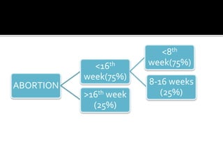 ABORTION
<16th
week(75%)
<8th
week(75%)
8-16 weeks
(25%)>16th week
(25%)
 